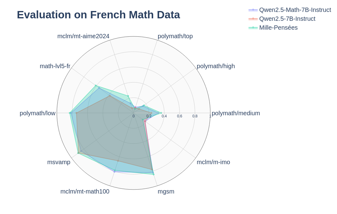 Evaluation on French Math Data