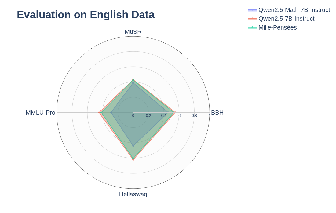 Evaluation on English Data