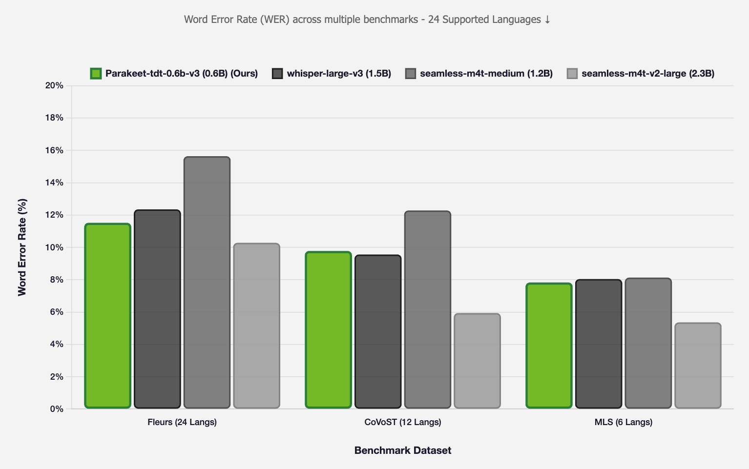 ASR WER Comparison