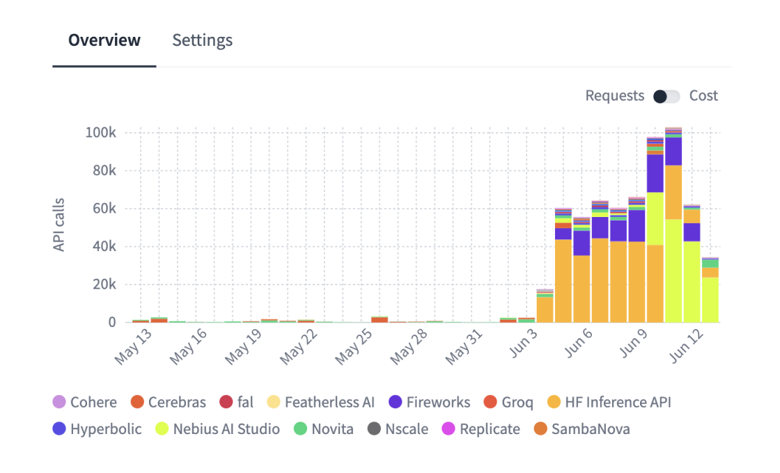 Enable organization billing for Inference Providers, monitor usage with analytics, and manage spending limits.