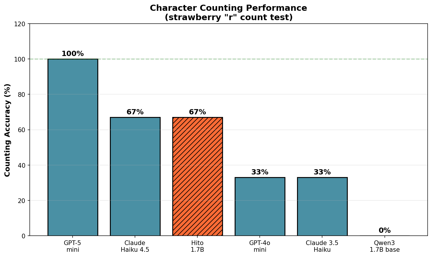Counting Comparison