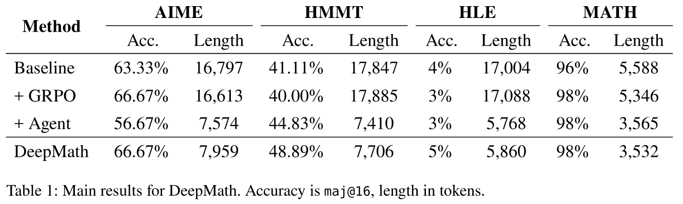 Main results table showing performance across MATH500, AIME, HMMT, and HLE datasets.