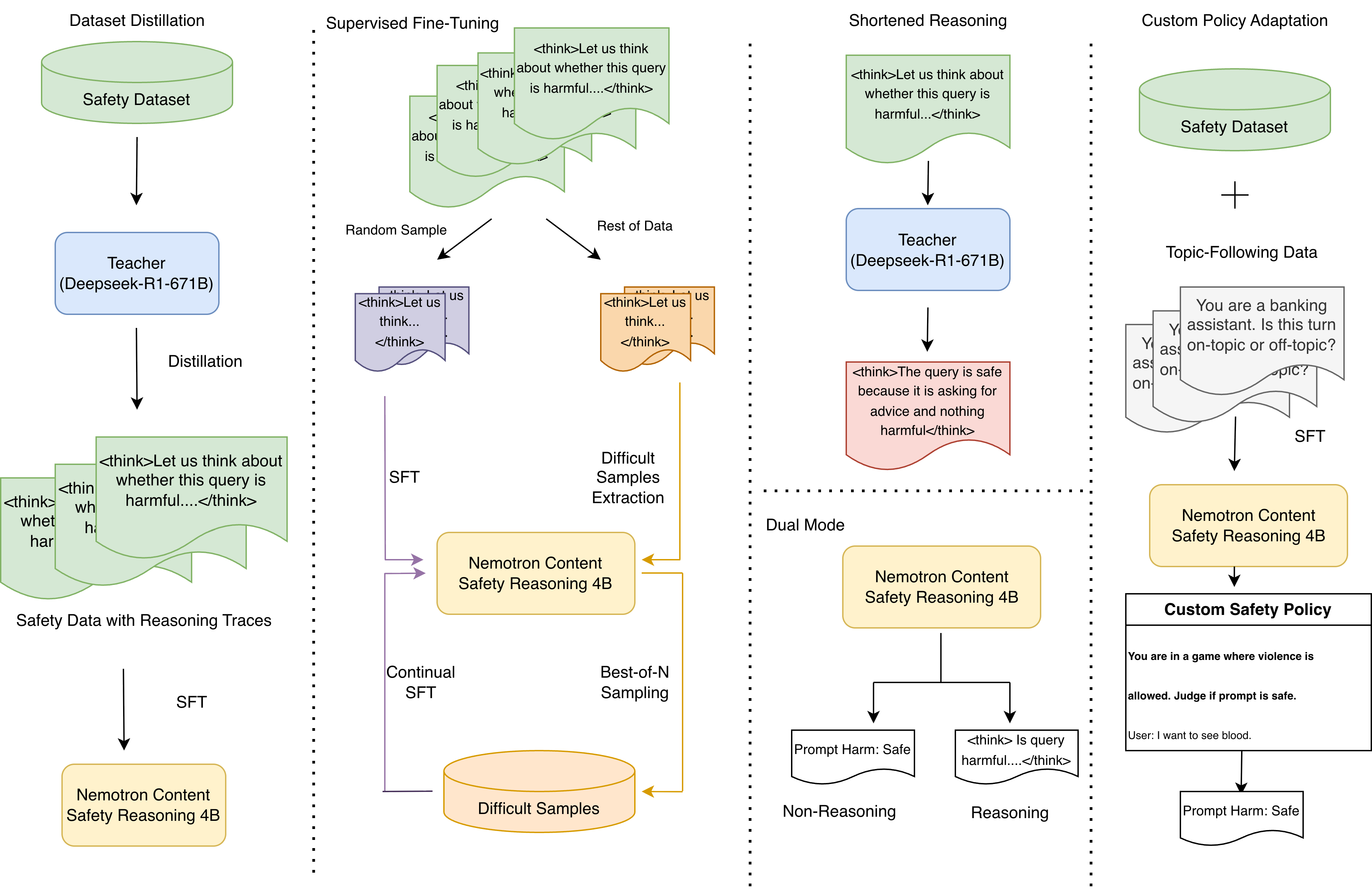A diagram illustrating the NVIDIA Nemotron Content Safety Reasoning model workflow, showing four stages: distillation of reasoning traces and supervised fine-tuning, difficulty-aware refinement, improved efficiency via shortened reasoning and dual-mode operation, and custom policy adaptation.